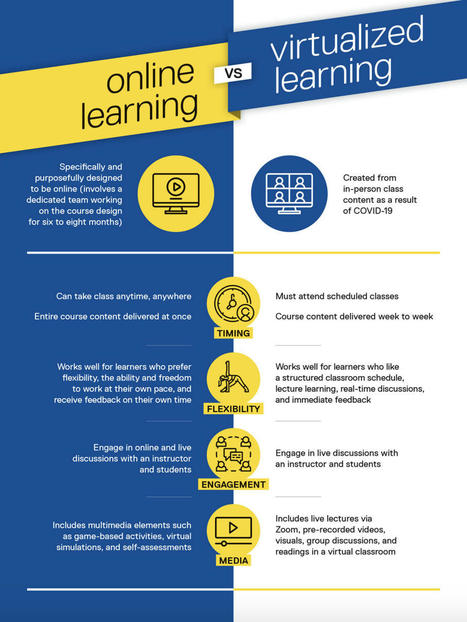 Virtualized or online learning? An explanation – and rationale – from Ryerson University | Tony Bates | Soup for thought | Scoop.it