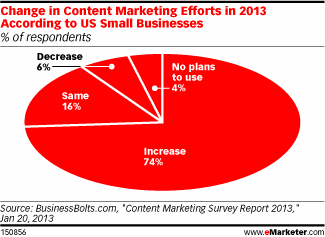 5 Ways Small Businesses Can Use Content Marketing to Increase Sales - Business 2 Community | Content Conversations | Scoop.it