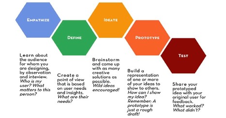 Empathize to innovate: Empathy is key to making design thinking pay off. | Empathic Design: Human-Centered Design & Design Thinking | Scoop.it