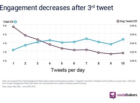 The Social Media Frequency Guide: How Often to Post | Social media publishing and curation | Scoop.it