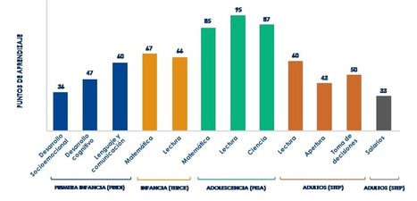 El uso de políticas basadas en la evidencia para mejorar las habilidades en América Latina y el Caribe | Evaluación de Políticas Públicas - Actualidad y noticias | Scoop.it