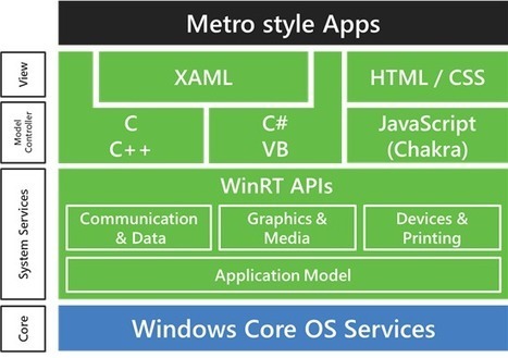 Microsoft Provides Windows 8 On ARM Technical Details | Embedded Systems News | Scoop.it