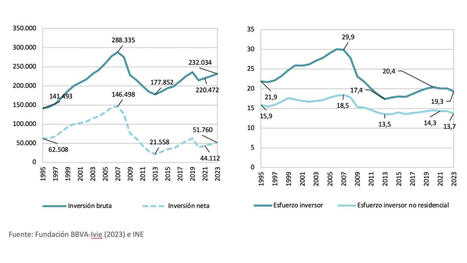 Ni el crecimiento del PIB ni los fondos europeos logran que la inversión pública recupere los niveles de 1995 | Sevilla Capital Económica | Scoop.it