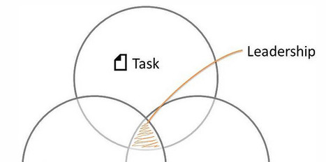 23 Unconventional Leadership Lessons For Future Superstars - Sustainable Business Forum | Transformational Leadership | Scoop.it