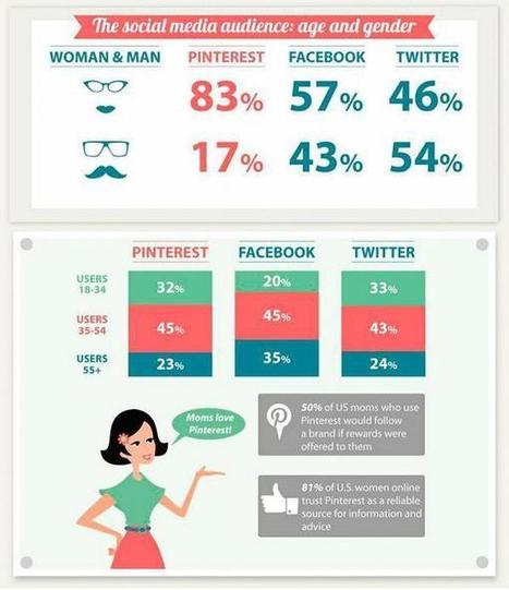 Jean Boileau on Twitter: "Les femmes et les réseaux sociaux en chiffres RT @atkamel @PolluxeBlog http://t.co/lVK5fuTu5u" | Les réseaux sociaux  (Facebook, Twitter...) apprendre à mieux les connaître et à mieux les utiliser | Scoop.it