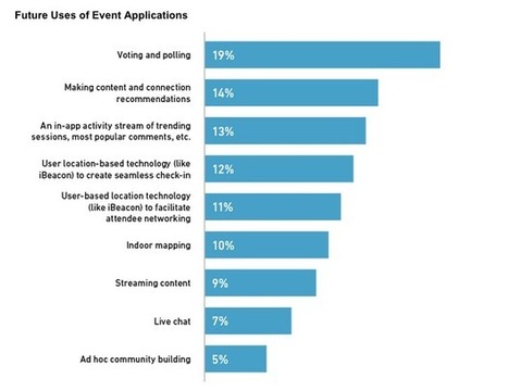MPI Report: The State of Event Apps | International Meetings Review | Innovations, Initiatives dans le Tourisme et l'Evenementiel | Scoop.it