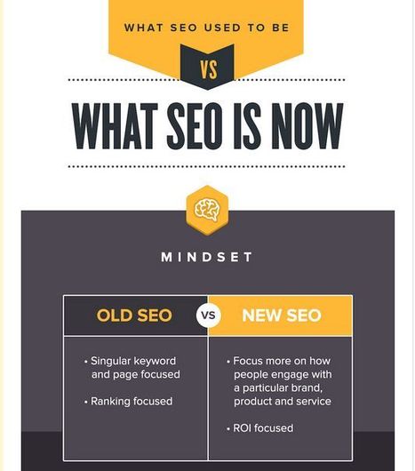 What SEO Used to Be Versus What SEO Is Now | World's Best Infographics | Scoop.it