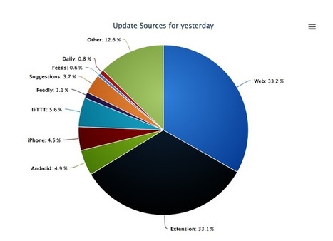 Growing Buffer's Content Suggestions to 20K Shares a Day | Lean content marketing | Scoop.it