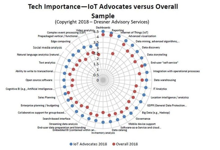 The State Of IoT Intelligence - a report full of data on this new technology trend | WHY IT MATTERS: Digital Transformation | Scoop.it