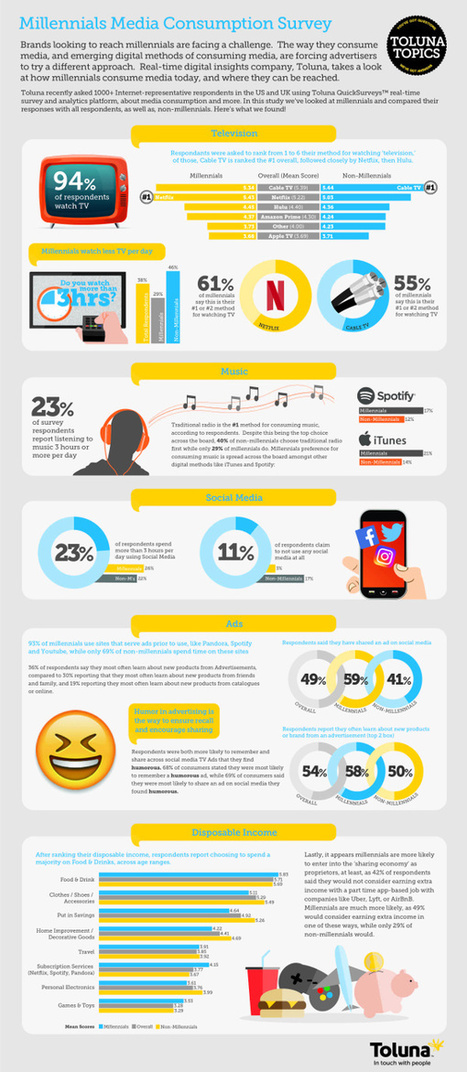 Millennials' Media Consumption Habits: TV, Music, Social Media, and Ads [Infographic] | Millennials | Scoop.it