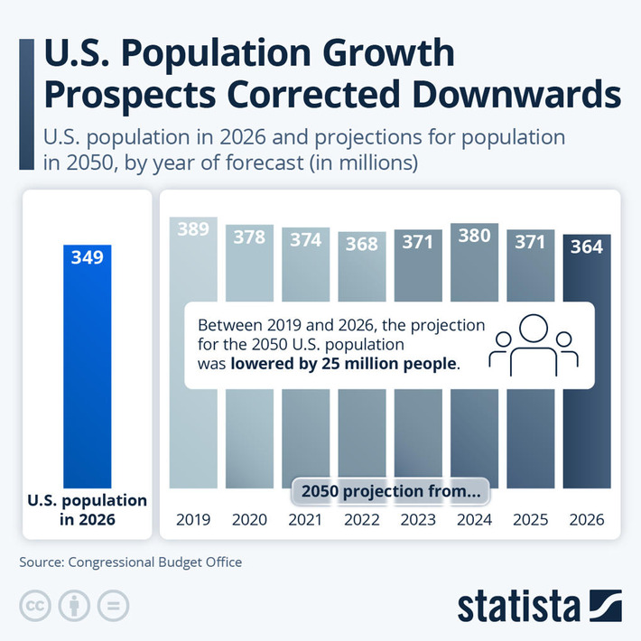 Chart: U.S. Population Growth Prospects Corrected Downwards | Statista | Political Report | Scoop.it