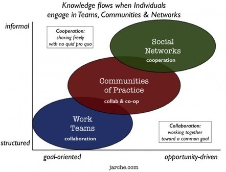 Only people can let knowledge flow | Harold Jarche | Notebook or My Personal Learning Network | Scoop.it