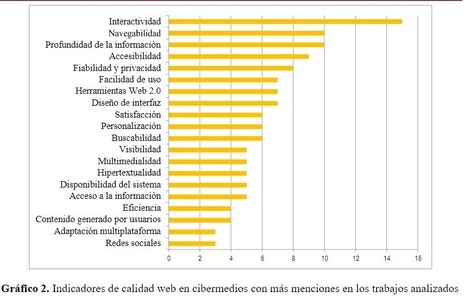 Calidad web en medios digitales: revisión bibliográfica sobre métodos e indicadores de evaluación general y atributos de confianza	| Alejandro Morales-Vargas, Rafael Pedraza-Jiménez, Lluís Codina | Comunicación en la era digital | Scoop.it