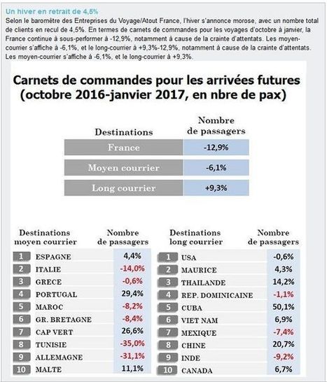 Professionnels du voyage : 21% de nouveaux entrants | Les clefs du Van | Scoop.it