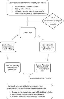 A method for rapid machine learning development for data mining with doctor-in-the-loop | PLOS ONE | IA - Intelligence artificielle en sant&eacute; | Scoop.it