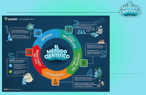 El método científico | Pedalogica: educación y TIC | Scoop.it