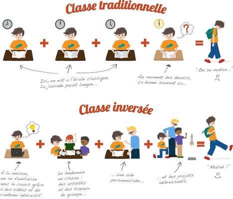 Rejoignez la r&eacute;volution de la classe invers&eacute;e | E-Learning-Inclusivo (Mashup) | Scoop.it