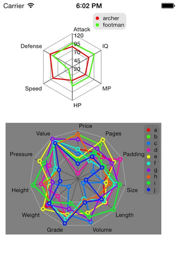 JYRadarChart: an open source iOS Radar Chart implementation | iPhone and iPad development | Scoop.it