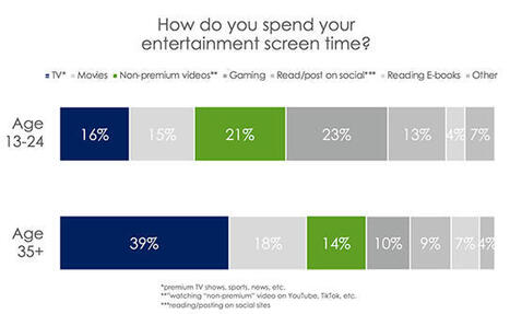 Social Video Tops TV for YA Audiences | AVIA OTT NEWSLETTER | Scoop.it