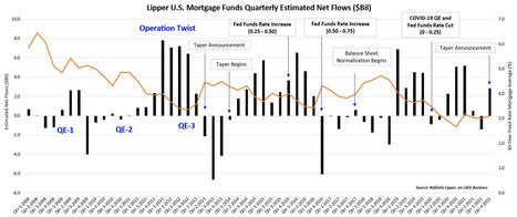 Quantitative Easing and Lipper U.S. Mortgage Funds Fund Flows | Lipper Alpha | Anomalies | Scoop.it