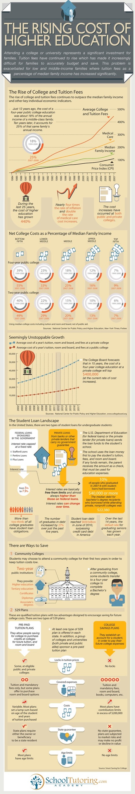 Case Study: How Education Cost has Grown up Quickly in Recent Times [Infographic] | All Infographics | Scoop.it