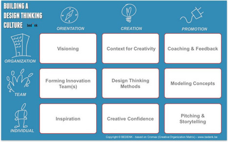 #HR sara coene: A Framework for Building a Design Thinking Culture | #HR #RRHH Making love and making personal #branding #leadership | Scoop.it