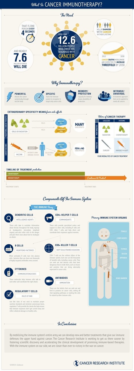 What Is Cancer Immunotherapy? [Infographic] | 21st Century Innovative Technologies and Developments as also discoveries, curiosity ( insolite)... | Scoop.it