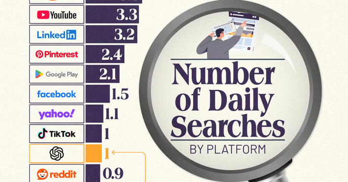 ChatGPT Lags Far Behind Google in Daily Search Volume | Technology Report - Changing Our World | Scoop.it