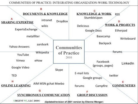 The role of communities of practice in a digital age | Connectivism | Scoop.it