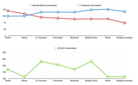 Refactoring single page app | JavaScript for Line of Business Applications | Scoop.it