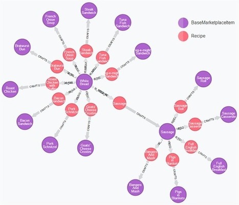Modelling game economy with Neo4j | AirPair | Software Development Hub | Scoop.it