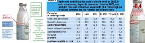 Belgique : La rentabilité du lait à nouveau en berne ! | Lait de Normandie... et d'ailleurs | Scoop.it