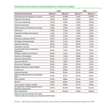 Carreras con mayor y menor tasa de desempleo | Orientaci&oacute;n Educativa al D&iacute;a | Scoop.it