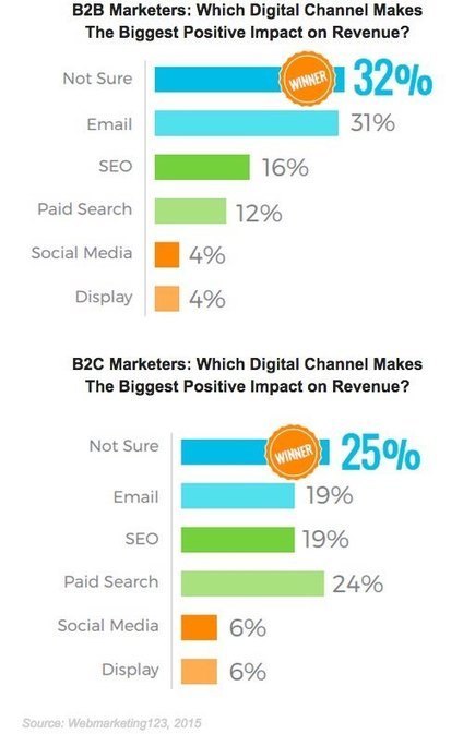 Which Digital Marketing Tactic Has the Biggest Revenue Impact? | ALBERTO CORRERA - QUADRI E DIRIGENTI TURISMO IN ITALIA | Scoop.it