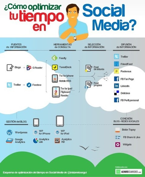 INFOGRAFÍA: Cómo optimizar tu tiempo en Social Media | Web 2.0 for juandoming | Scoop.it