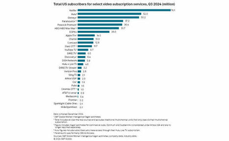 Peacock & Max Lead Q3 U.S. Subscriber Gains | AVIA OTT NEWSLETTER | Scoop.it