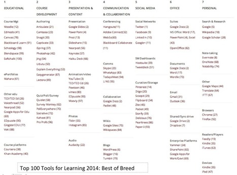 The Best of Breed Learning Tools 2014 | E-Learning-Inclusivo (Mashup) | Scoop.it