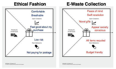 How To Fill In A Value Proposition Canvas — | Devops for Growth | Scoop.it