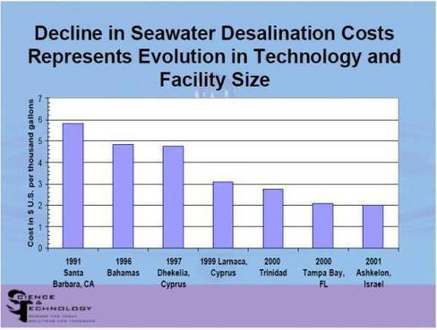 desalination graph