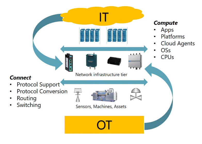 [LPM-3] What is ITOT Convergence? | High level trending in... | Scoop.it