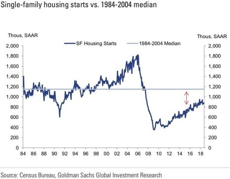 US Housing Starts Inch up in October as Market Shows Signs of Weakness | Timberland Investment | Scoop.it