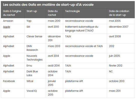Reconnaissance vocale : les Gafa sont partis à la chasse aux start-up | Assistant Personnel Vocal | Scoop.it