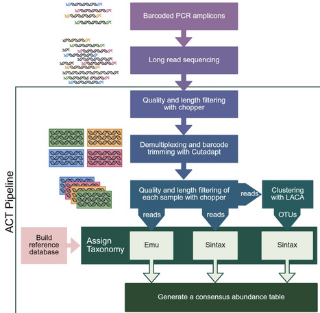 A Bioinformatic Pipeline for Consensus Taxonomic Classification of Long-Read Amplicons | brveco | RMH | Scoop.it