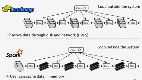 Hadoop vs Spark Apache : 5 choses à savoir | Digital Data | Scoop.it