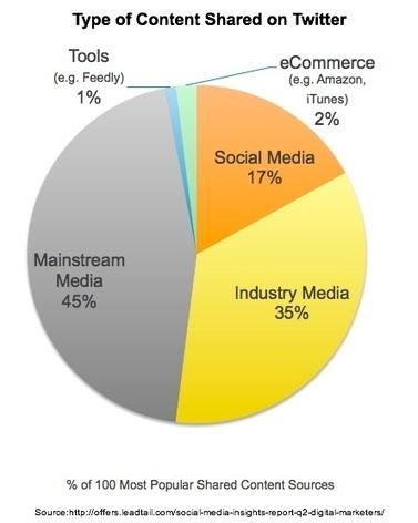 How Marketers Use Twitter - Heidi Cohen | Public Relations & Social Marketing Insight | Scoop.it