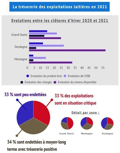 Malgré une amélioration, un tiers des élevages laitiers en difficulté financière fin 2021 | Lait de Normandie... et d'ailleurs | Scoop.it