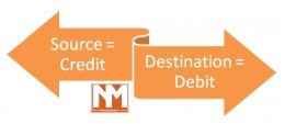 Making sense of Debits and Credits in Accounting ◄Click here | Basic Accounting Concepts | Scoop.it