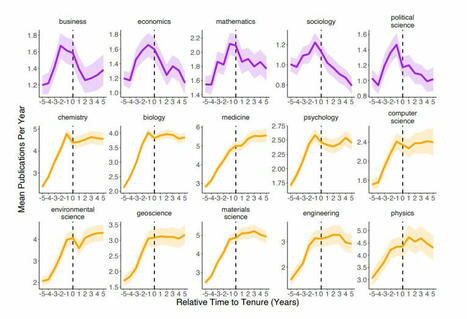 Publication rates before and after tenure: | Robert Dur | Notebook or My Personal Learning Network | Scoop.it