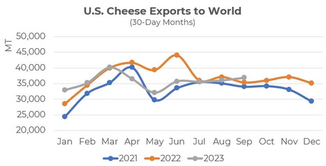 USA : Rebond des exportations de fromage en septembre | Lait de Normandie... et d'ailleurs | Scoop.it
