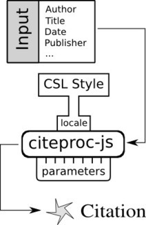 Comment on CSL, Metadata, and Legal Information that Just Works by Debate over legal Bluebook raises issue of copyright in legal citation standards | Legal Informatics Blog | Documentation juridique | Scoop.it